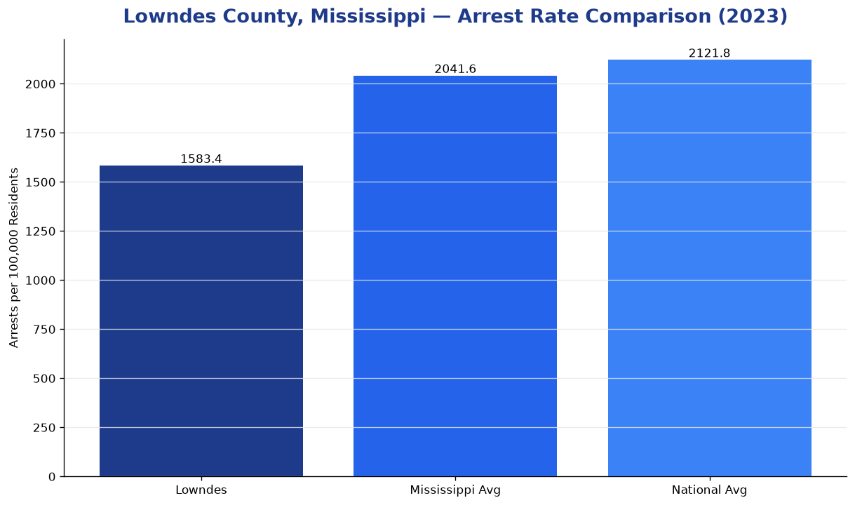 Bar chart comparing arrest rate in Lowndes County, Mississippi with state and national averages