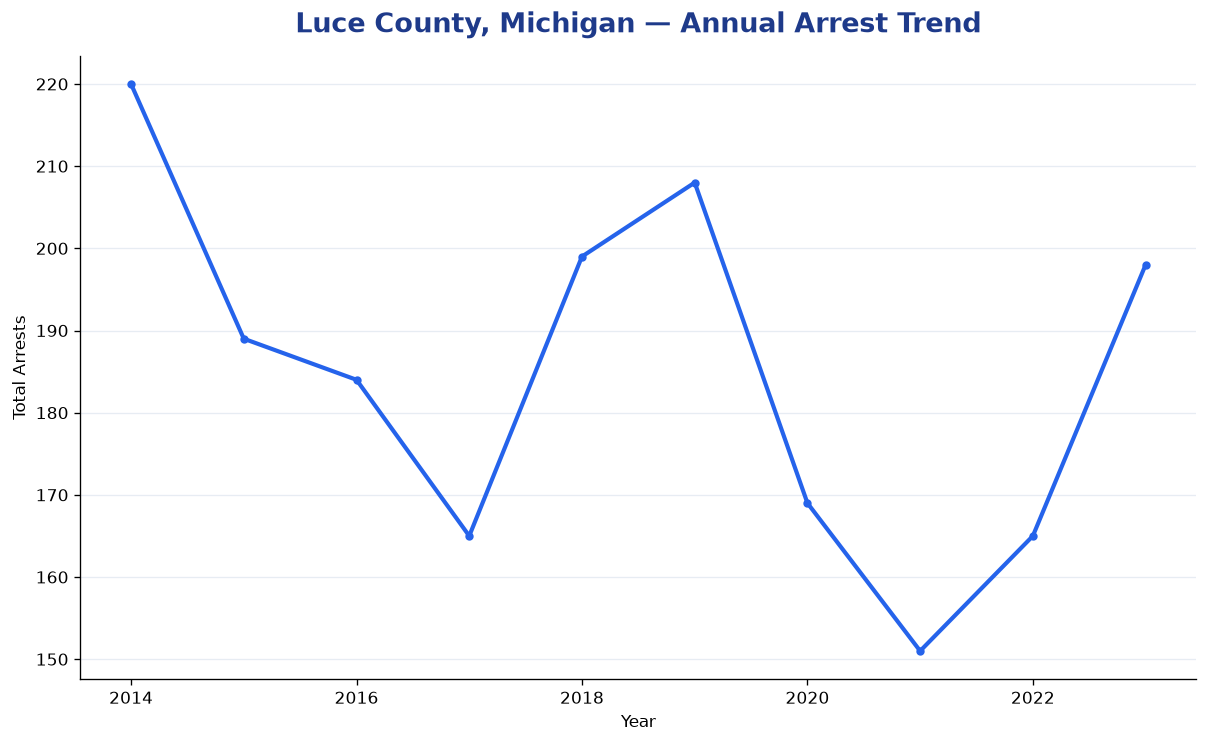 Line chart showing annual arrest totals in Luce County, Michigan from 2014 to 2023
