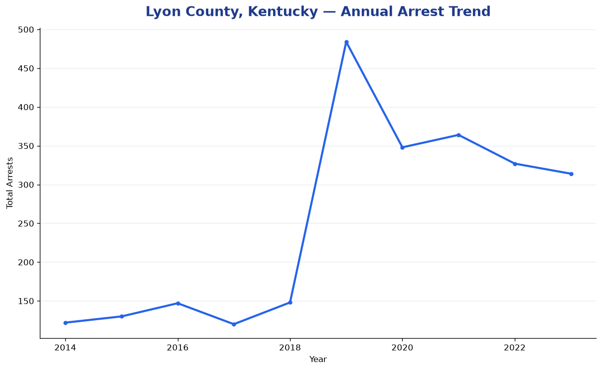 Line chart showing annual arrest totals in Lyon County, Kentucky from 2014 to 2023