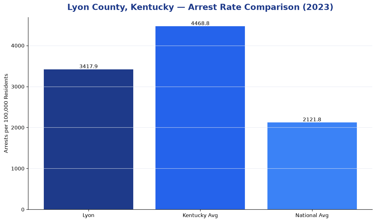 Bar chart comparing arrest rate in Lyon County, Kentucky with state and national averages