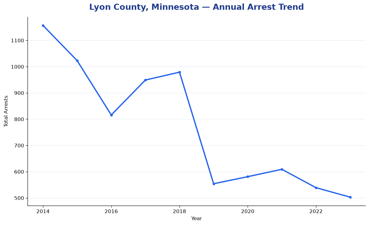 Line chart showing annual arrest totals in Lyon County, Minnesota from 2014 to 2023