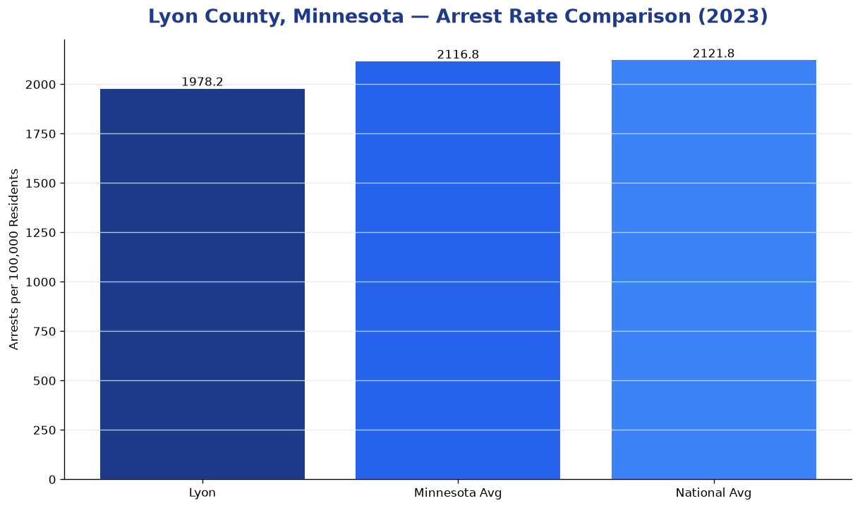 Bar chart comparing arrest rate in Lyon County, Minnesota with state and national averages