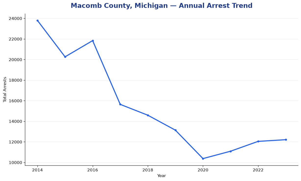 Line chart showing annual arrest totals in Macomb County, Michigan from 2014 to 2023