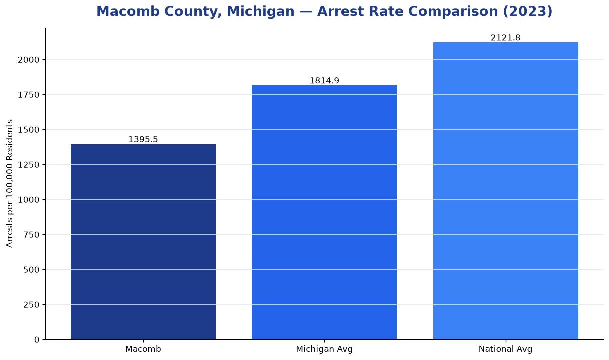 Bar chart comparing arrest rate in Macomb County, Michigan with state and national averages