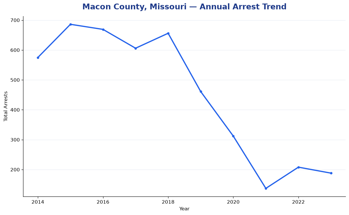 Line chart showing annual arrest totals in Macon County, Missouri from 2014 to 2023