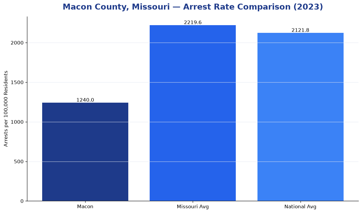 Bar chart comparing arrest rate in Macon County, Missouri with state and national averages