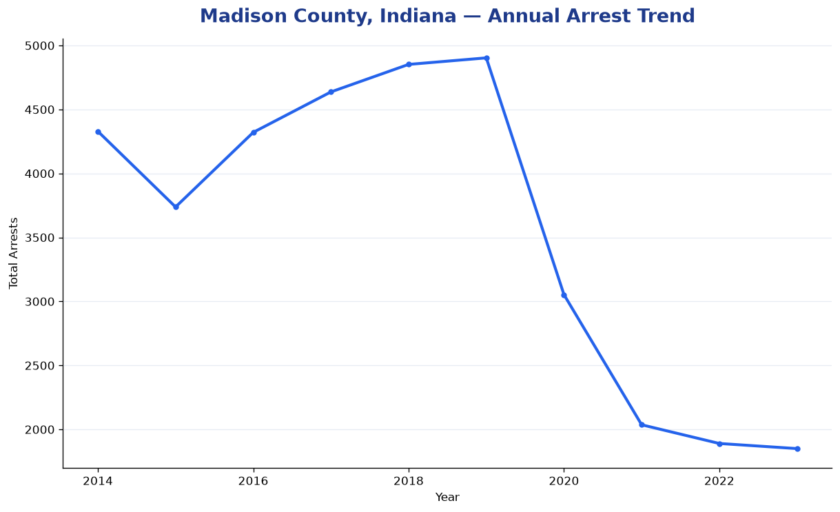 Line chart showing annual arrest totals in Madison County, Indiana from 2014 to 2023