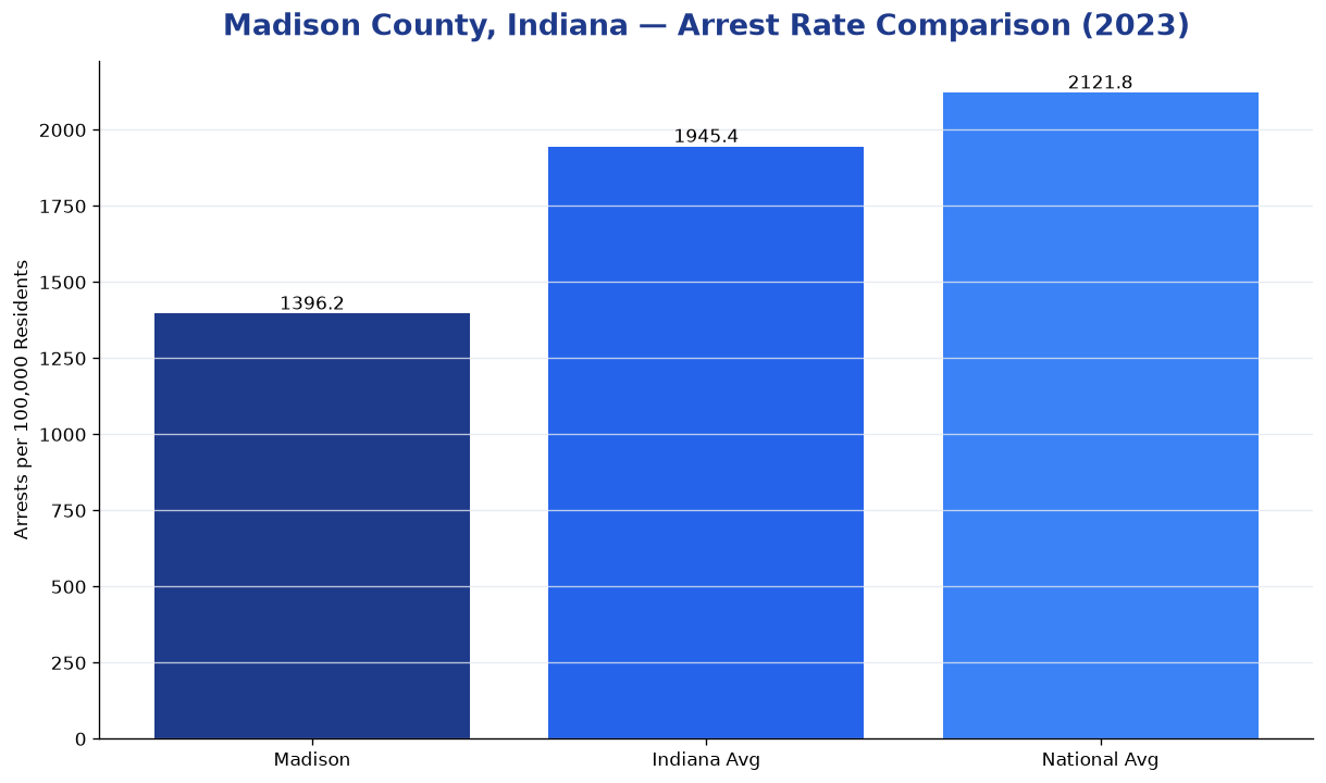 Bar chart comparing arrest rate in Madison County, Indiana with state and national averages