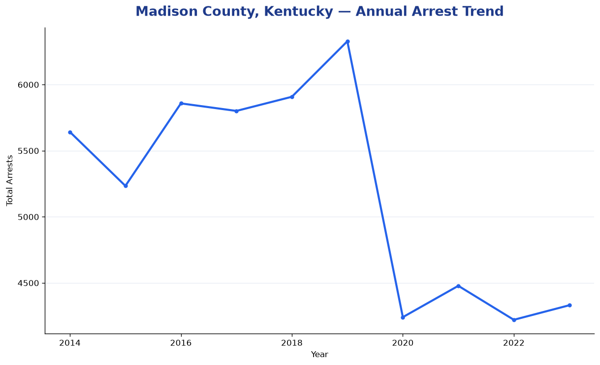 Line chart showing annual arrest totals in Madison County, Kentucky from 2014 to 2023