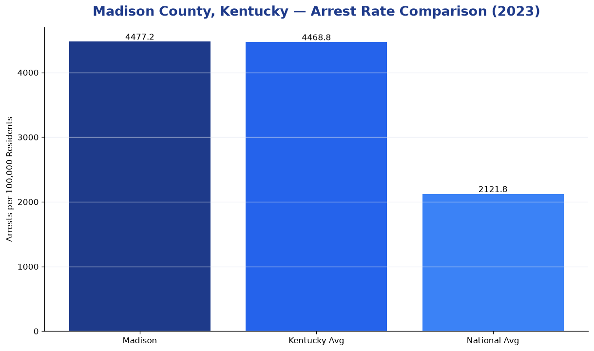 Bar chart comparing arrest rate in Madison County, Kentucky with state and national averages