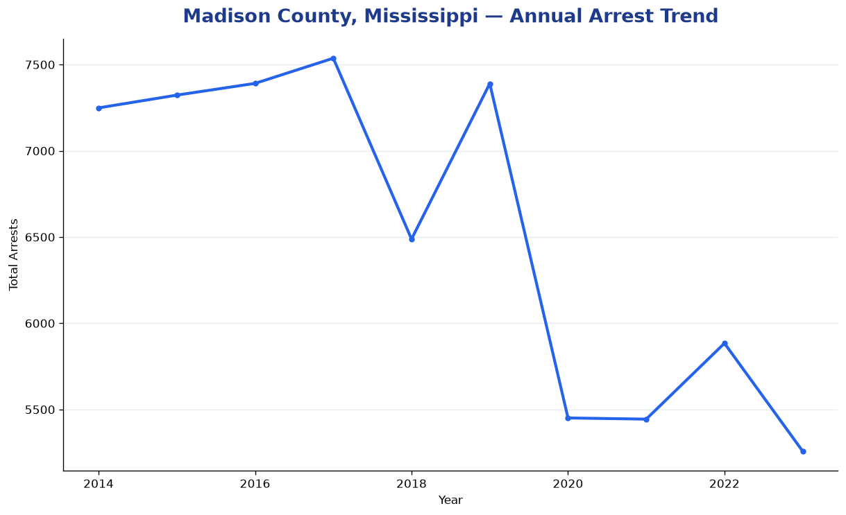 Line chart showing annual arrest totals in Madison County, Mississippi from 2014 to 2023
