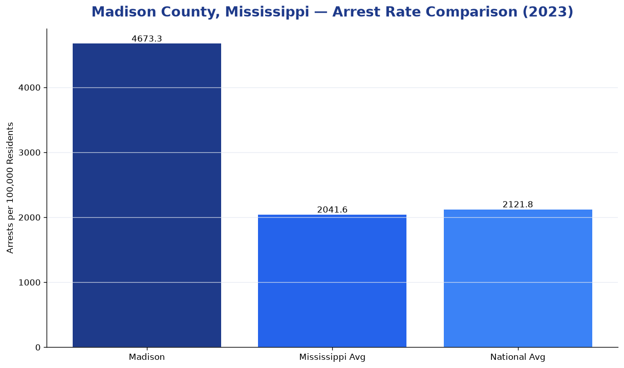 Bar chart comparing arrest rate in Madison County, Mississippi with state and national averages