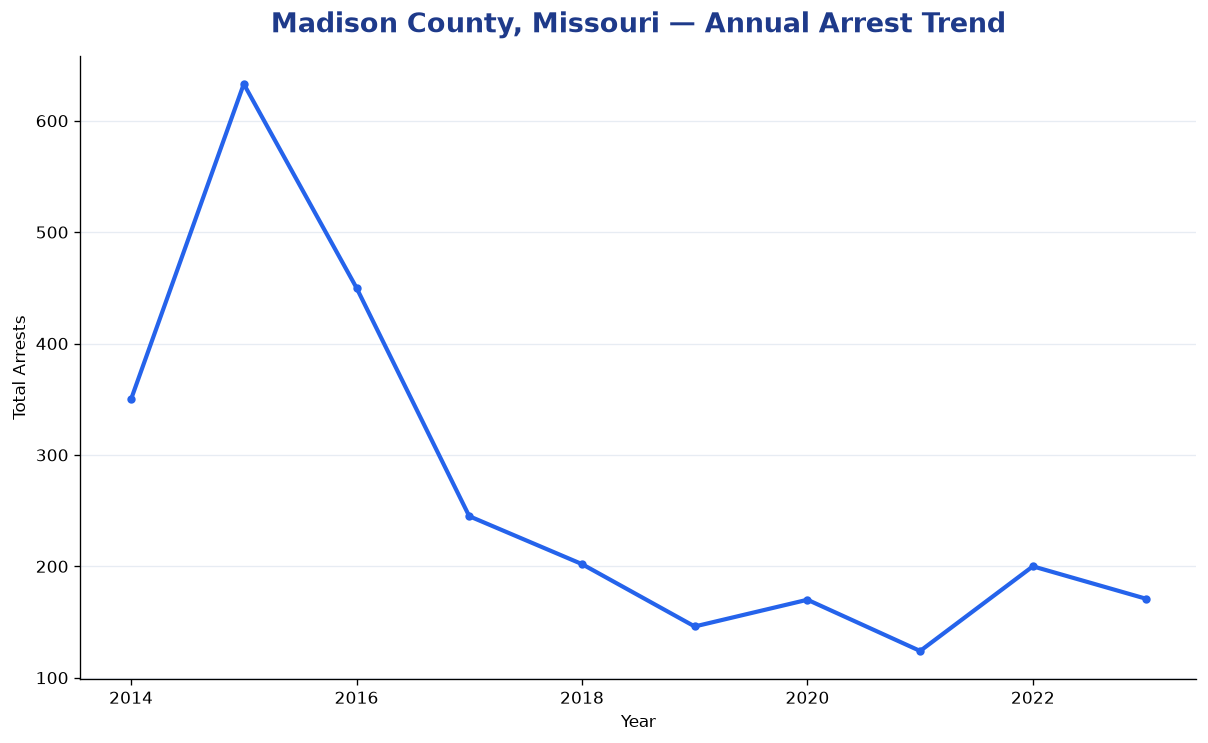 Line chart showing annual arrest totals in Madison County, Missouri from 2014 to 2023
