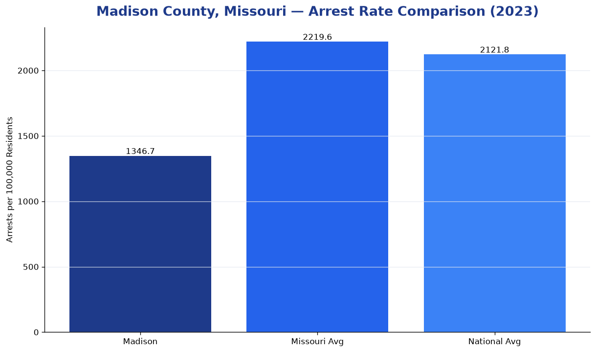 Bar chart comparing arrest rate in Madison County, Missouri with state and national averages