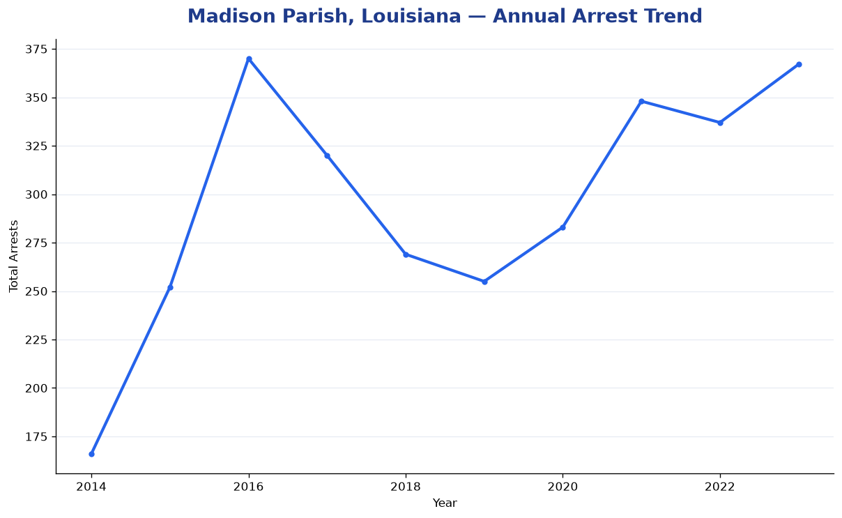 Line chart showing annual arrest totals in Madison Parish, Louisiana from 2014 to 2023