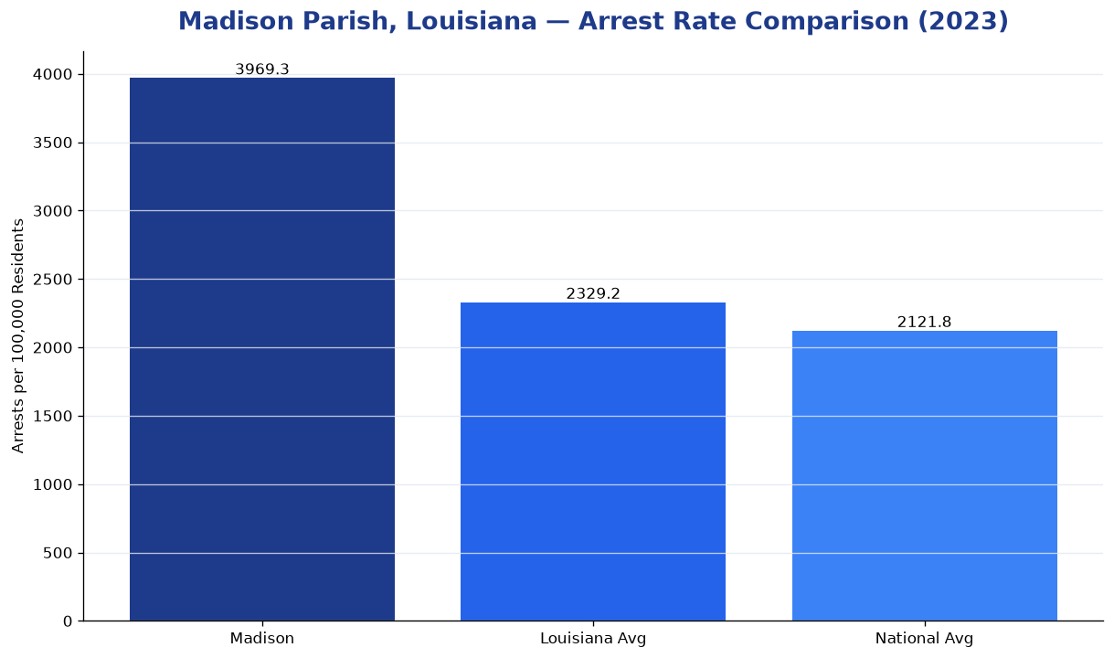 Bar chart comparing arrest rate in Madison Parish, Louisiana with state and national averages