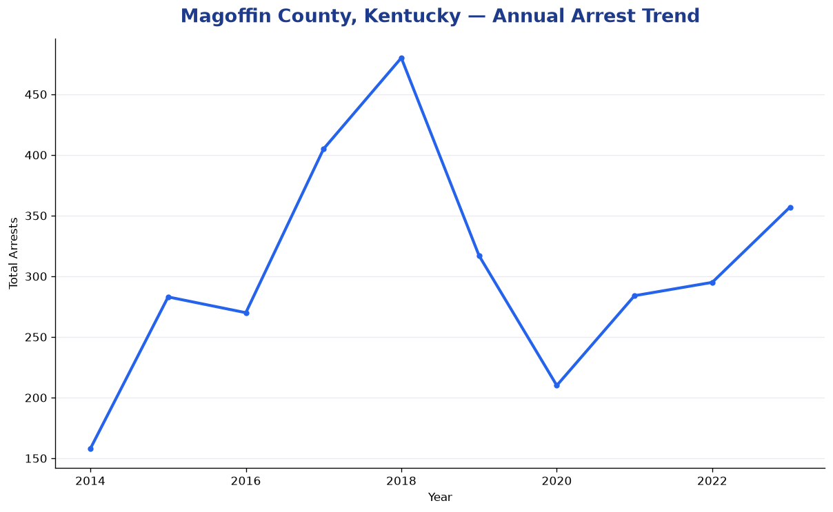 Line chart showing annual arrest totals in Magoffin County, Kentucky from 2014 to 2023