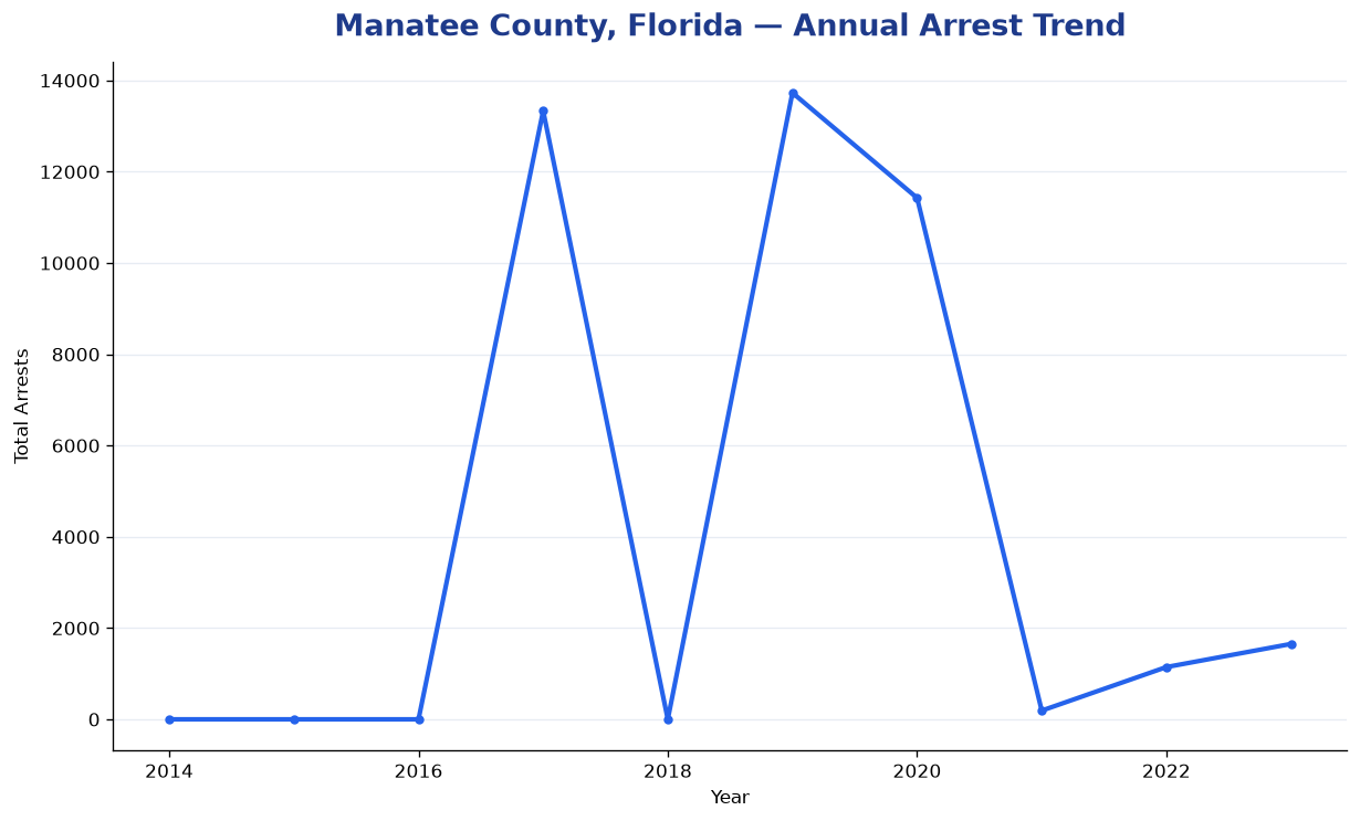Line chart showing annual arrest totals in Manatee County, Florida from 2014 to 2023
