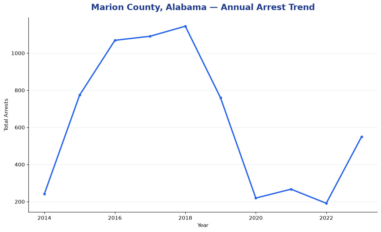 Line chart showing annual arrest totals in Marion County, Alabama from 2014 to 2023