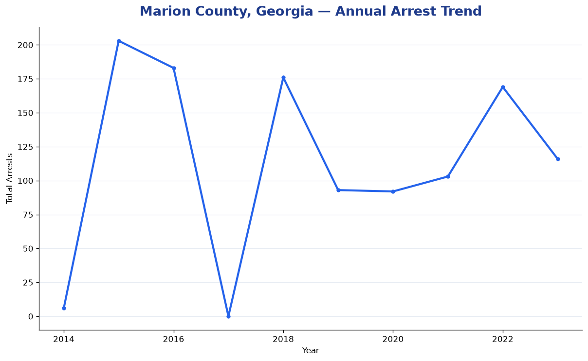 Line chart showing annual arrest totals in Marion County, Georgia from 2014 to 2023
