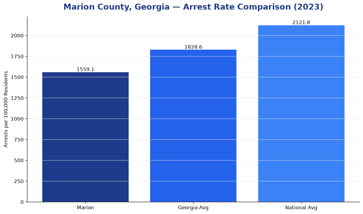 Bar chart comparing arrest rate in Marion County, Georgia with state and national averages