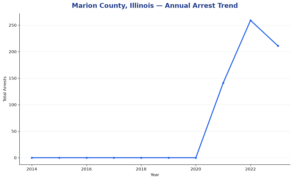 Line chart showing annual arrest totals in Marion County, Illinois from 2014 to 2023