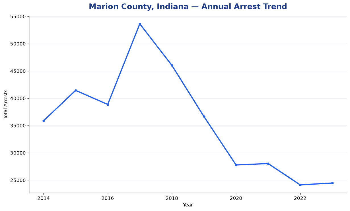 Line chart showing annual arrest totals in Marion County, Indiana from 2014 to 2023