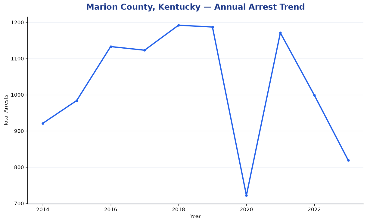 Line chart showing annual arrest totals in Marion County, Kentucky from 2014 to 2023