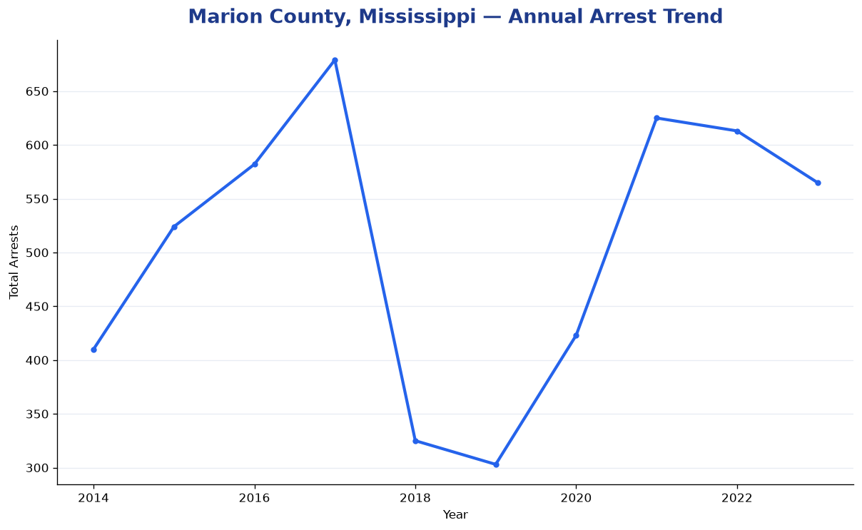 Line chart showing annual arrest totals in Marion County, Mississippi from 2014 to 2023