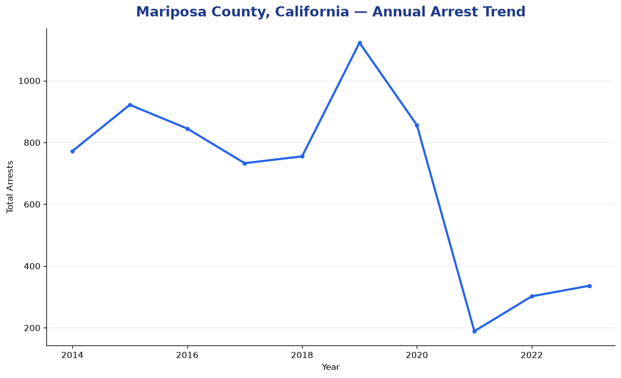Line chart showing annual arrest totals in Mariposa County, California from 2014 to 2023