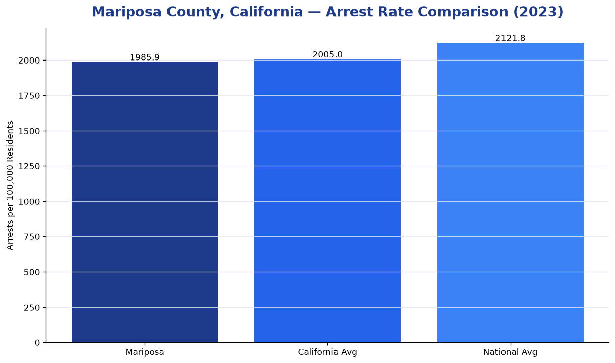Bar chart comparing arrest rate in Mariposa County, California with state and national averages
