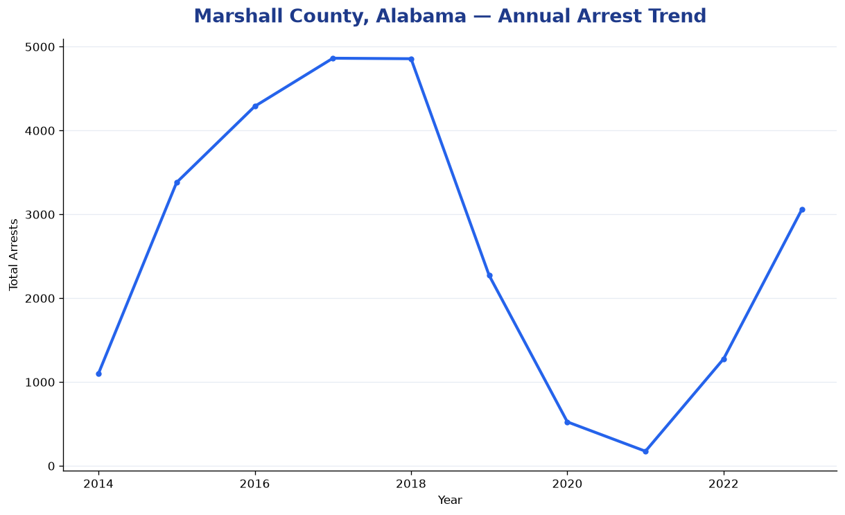Line chart showing annual arrest totals in Marshall County, Alabama from 2014 to 2023