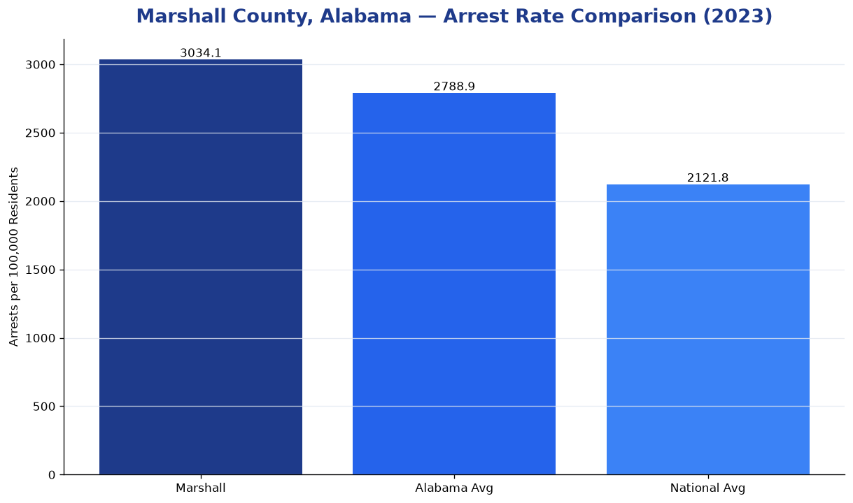 Bar chart comparing arrest rate in Marshall County, Alabama with state and national averages