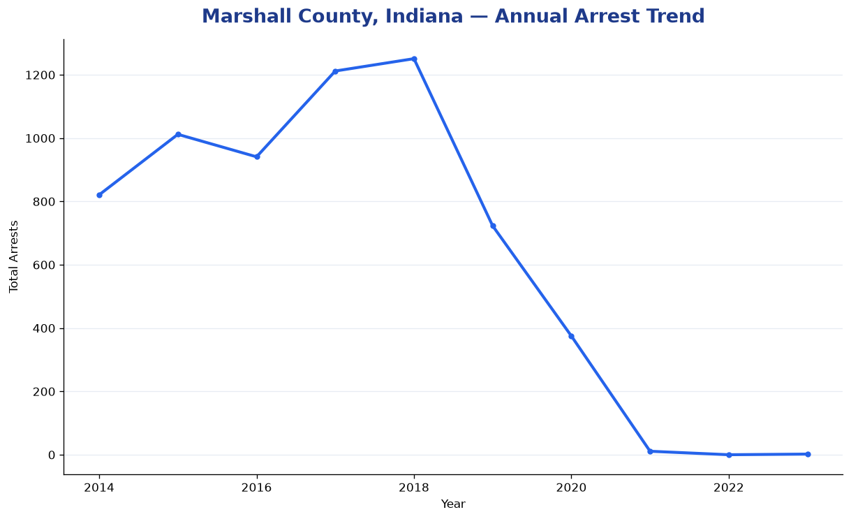 Line chart showing annual arrest totals in Marshall County, Indiana from 2014 to 2023