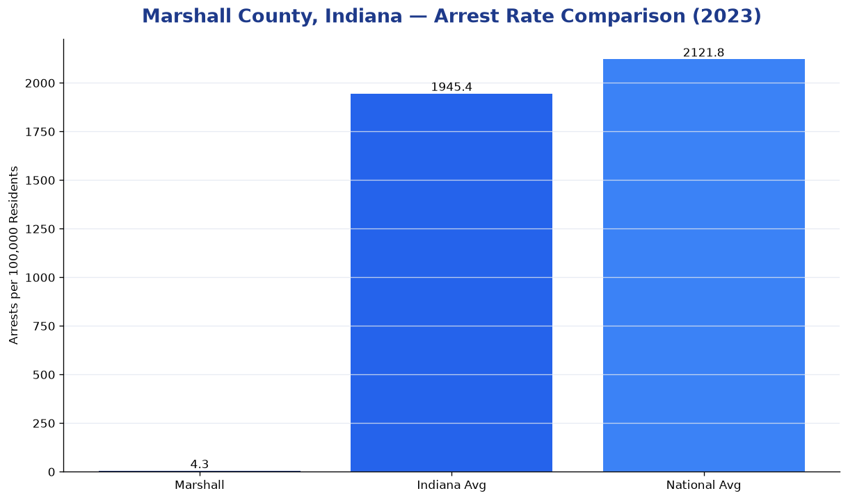 Bar chart comparing arrest rate in Marshall County, Indiana with state and national averages