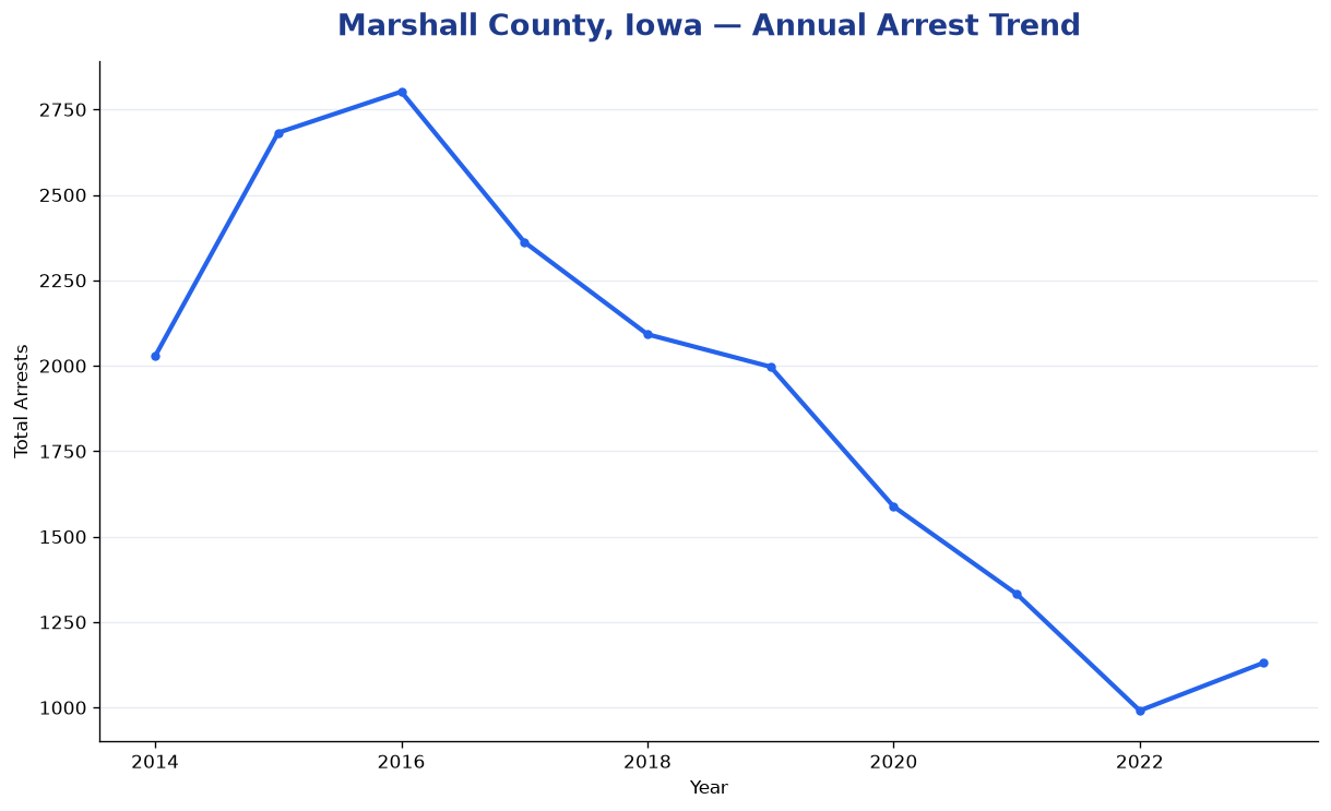 Line chart showing annual arrest totals in Marshall County, Iowa from 2014 to 2023