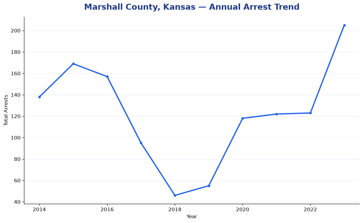 Line chart showing annual arrest totals in Marshall County, Kansas from 2014 to 2023