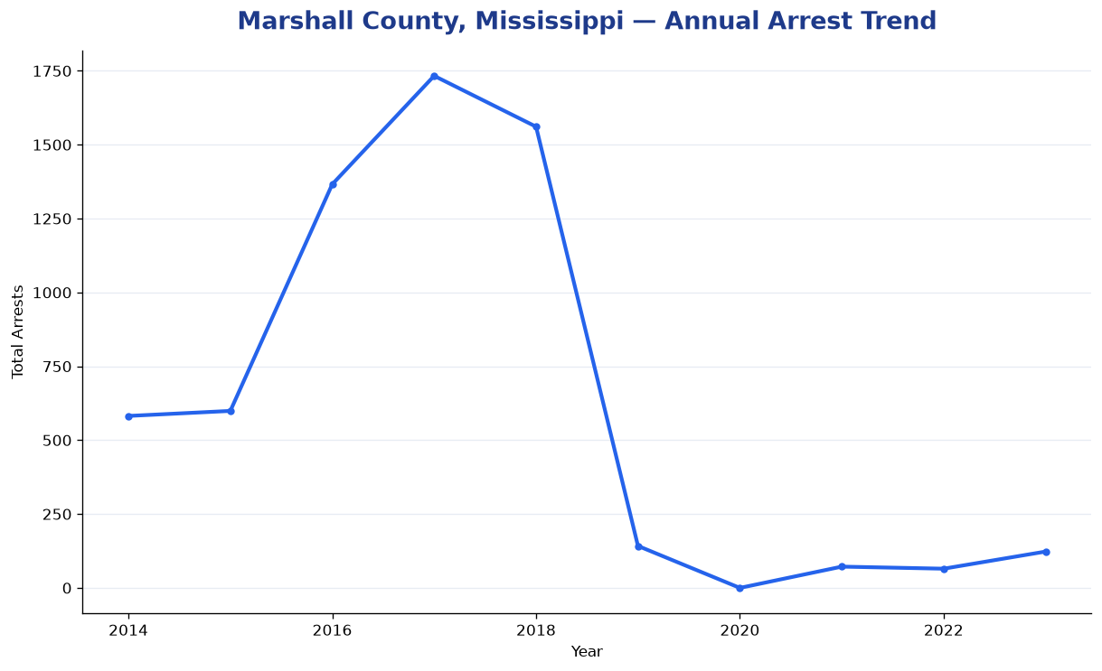 Line chart showing annual arrest totals in Marshall County, Mississippi from 2014 to 2023