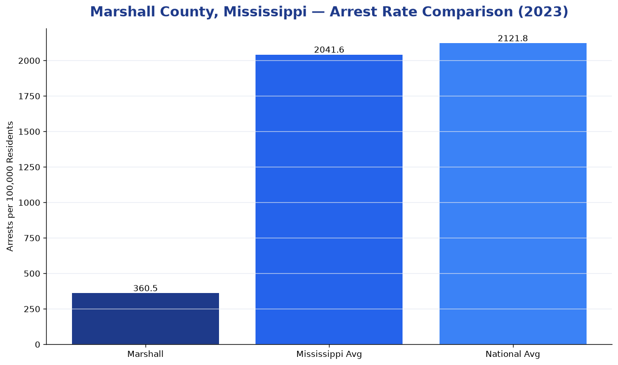 Bar chart comparing arrest rate in Marshall County, Mississippi with state and national averages
