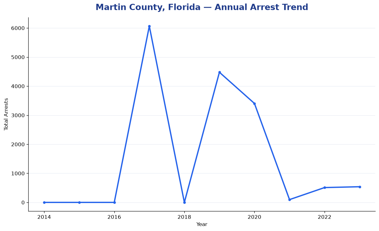 Line chart showing annual arrest totals in Martin County, Florida from 2014 to 2023
