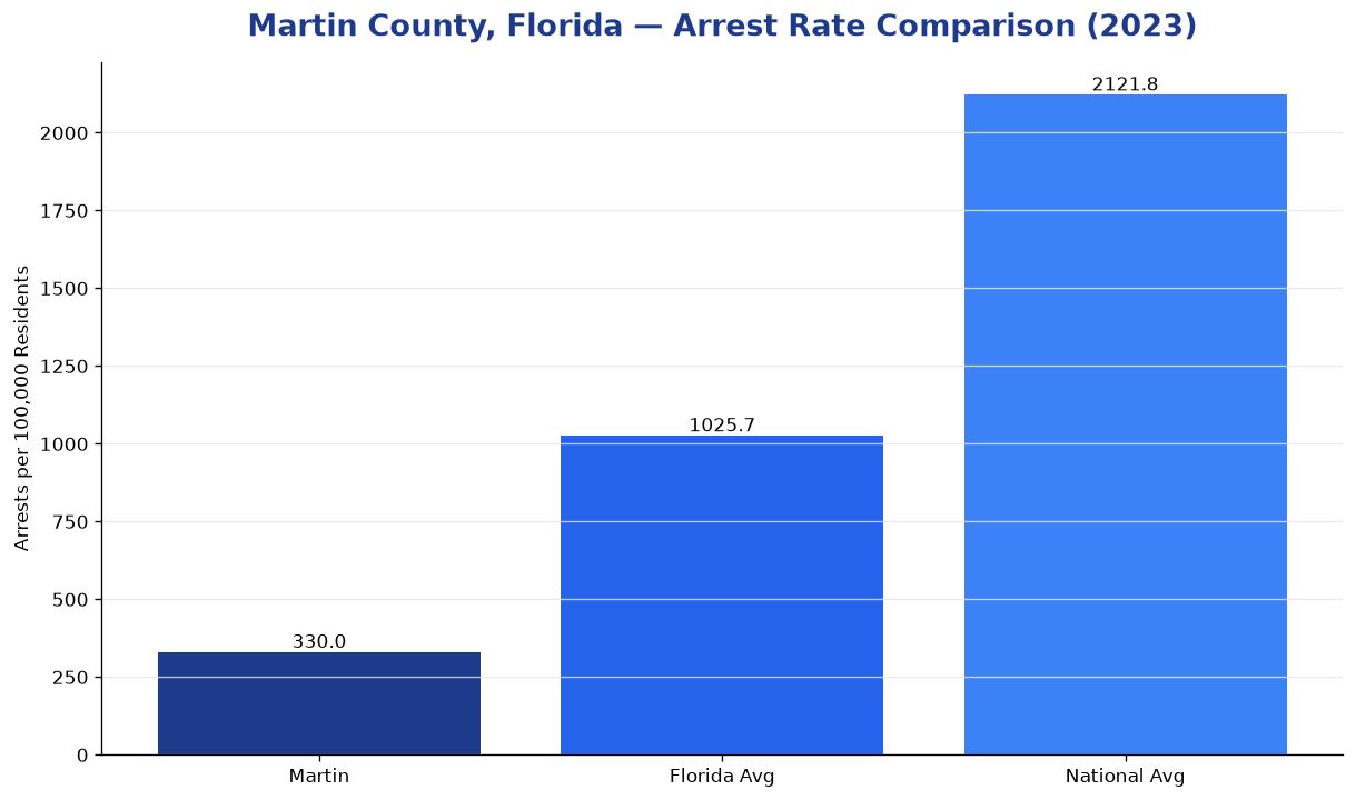 Bar chart comparing arrest rate in Martin County, Florida with state and national averages