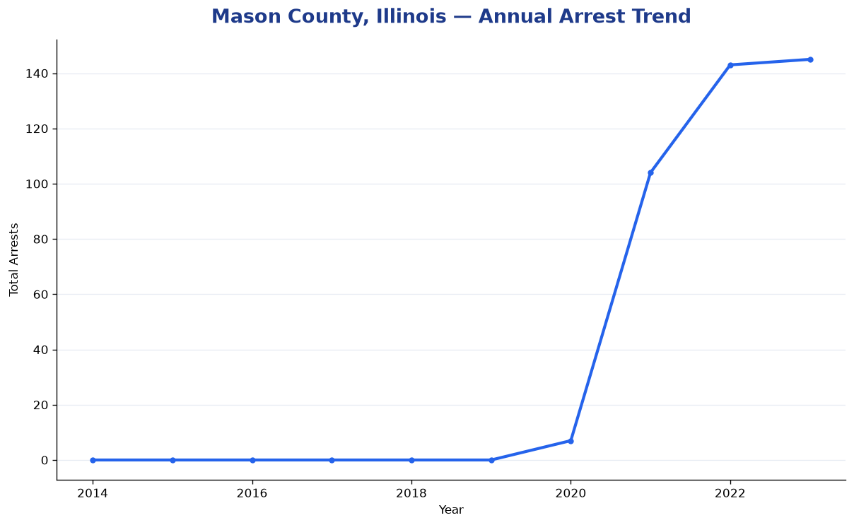 Line chart showing annual arrest totals in Mason County, Illinois from 2014 to 2023