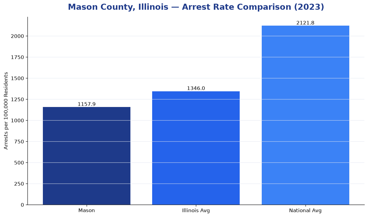 Bar chart comparing arrest rate in Mason County, Illinois with state and national averages