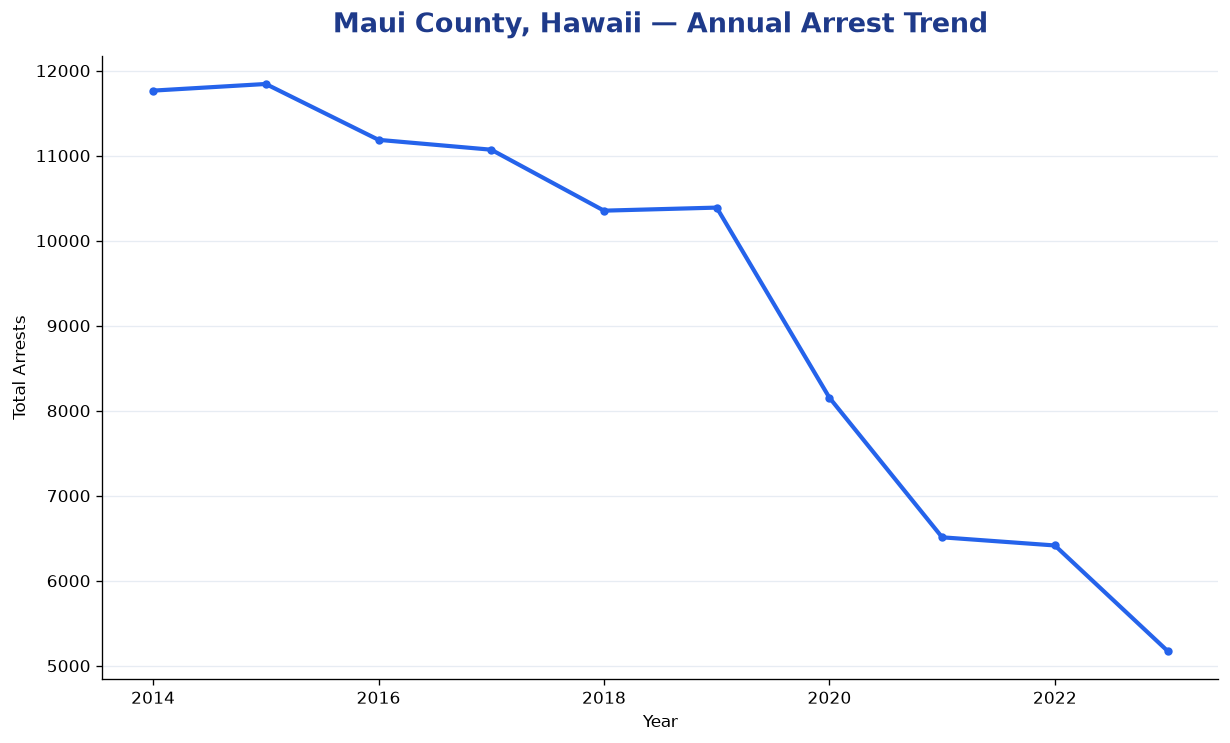 Line chart showing annual arrest totals in Maui County, Hawaii from 2014 to 2023