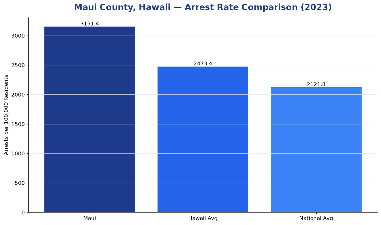 Bar chart comparing arrest rate in Maui County, Hawaii with state and national averages
