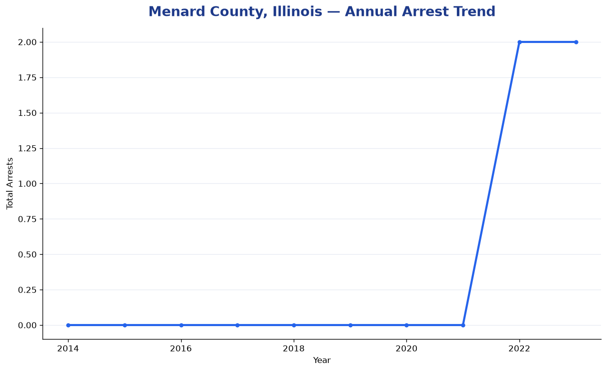 Line chart showing annual arrest totals in Menard County, Illinois from 2014 to 2023