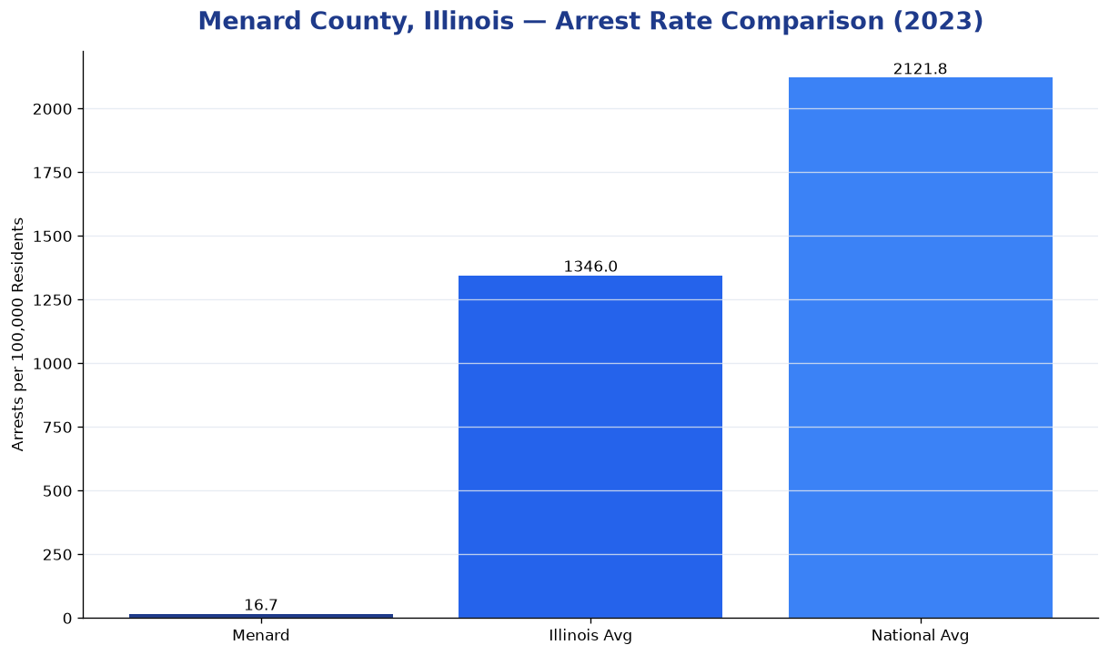 Bar chart comparing arrest rate in Menard County, Illinois with state and national averages