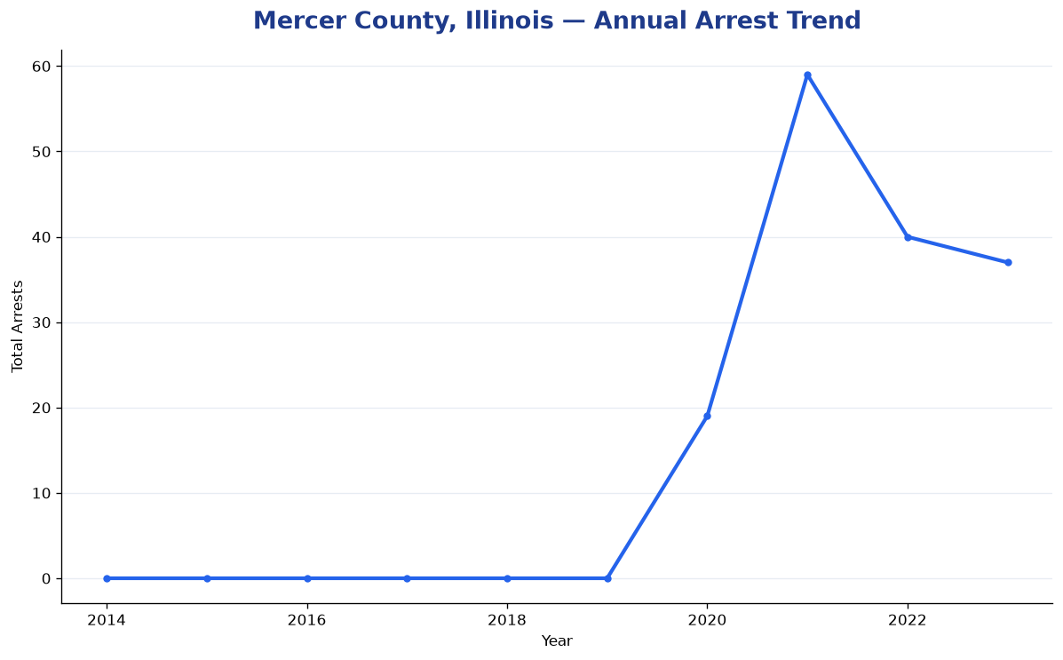 Line chart showing annual arrest totals in Mercer County, Illinois from 2014 to 2023