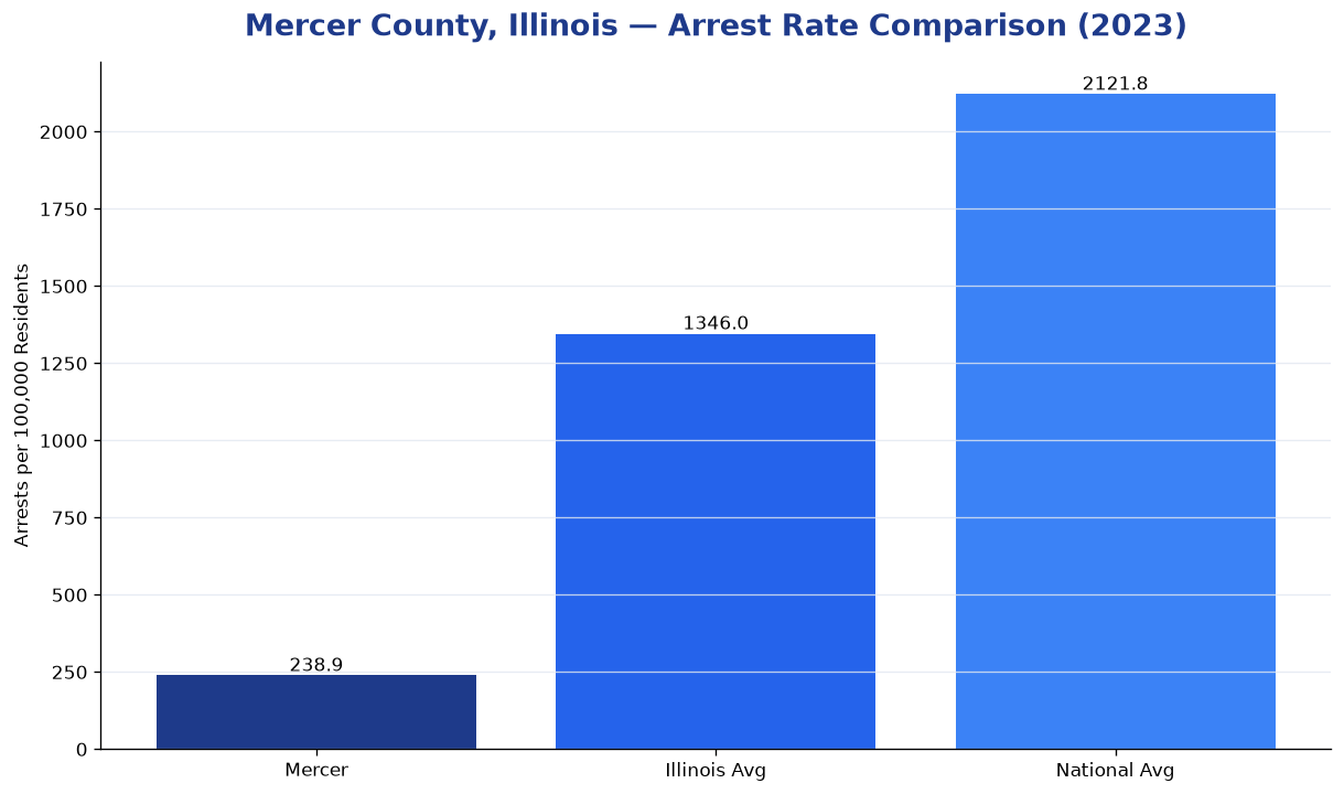Bar chart comparing arrest rate in Mercer County, Illinois with state and national averages