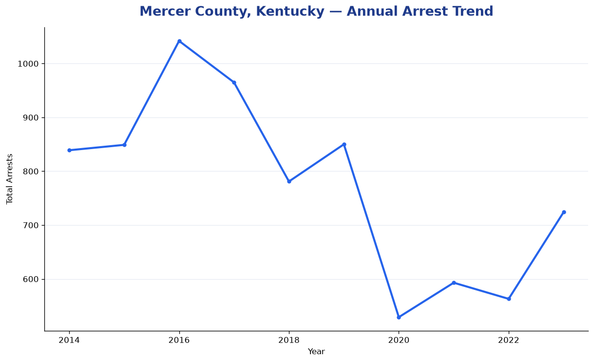 Line chart showing annual arrest totals in Mercer County, Kentucky from 2014 to 2023